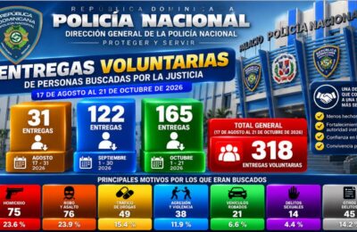 Policía Nacional registra 318 entregas voluntarias de personas con órdenes de arresto desde agosto hasta la fecha