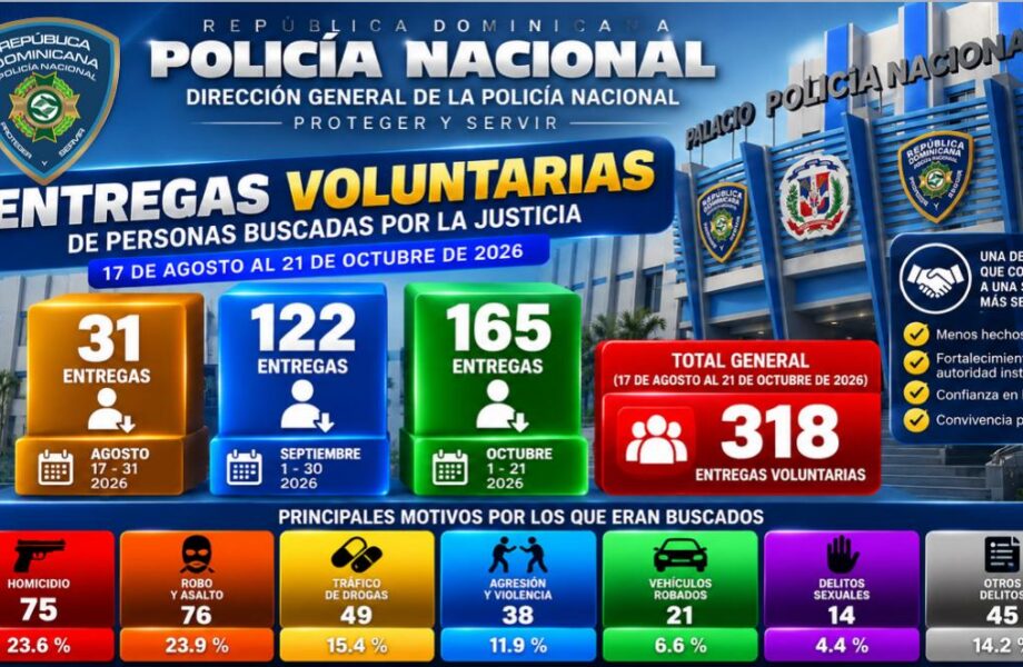 Policía Nacional registra 318 entregas voluntarias de personas con órdenes de arresto desde agosto hasta la fecha